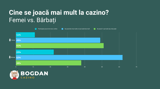 Jucători de casino din România și restul lumii – Bărbați vs. femei