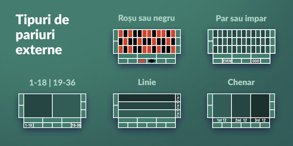 Tipuri de pariuri externe la strategia D'Alembert.