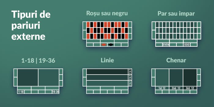 Tipuri de pariuri externe la strategia D'Alembert.