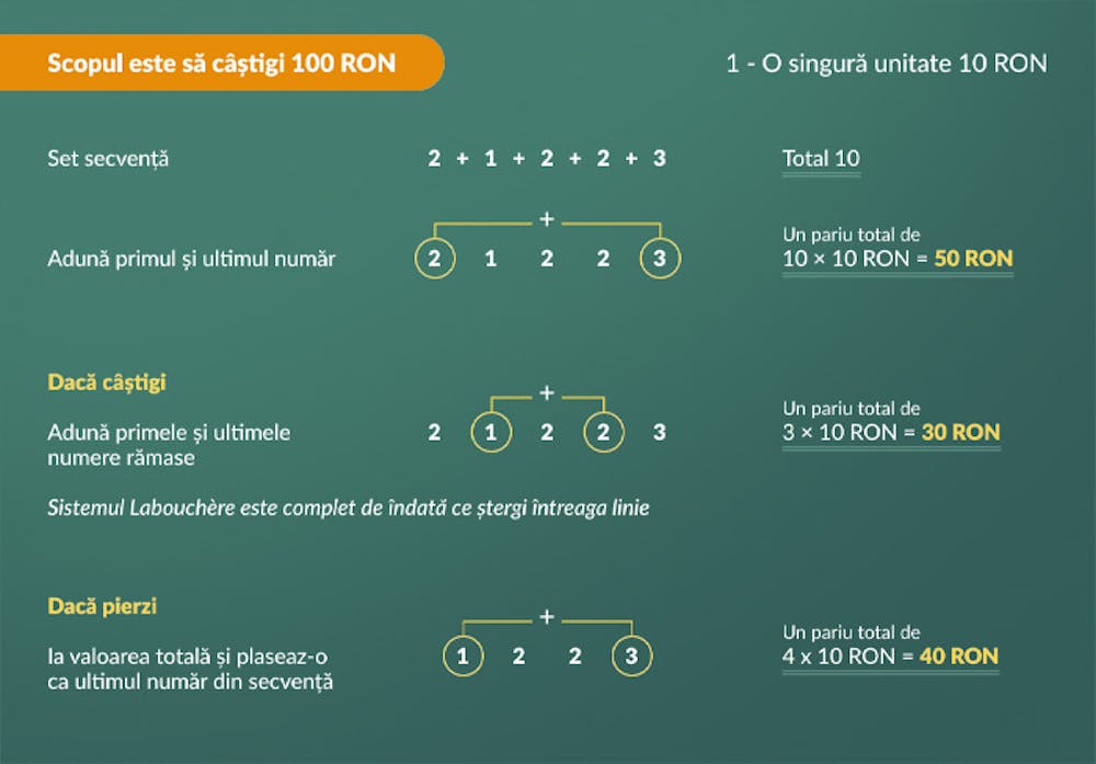 Modul de aplicare al strategiei Labouchere.