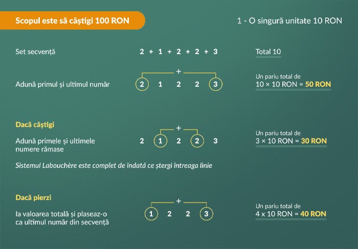 Modul de aplicare al strategiei Labouchere.