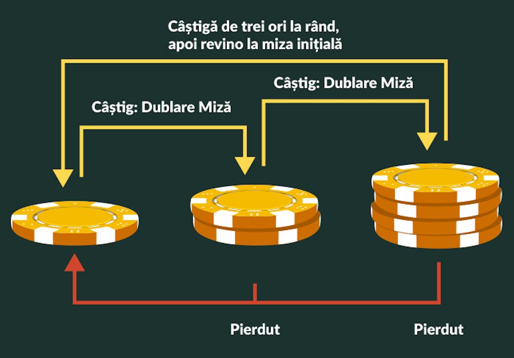 Modul de pariere la strategia Paroli. 