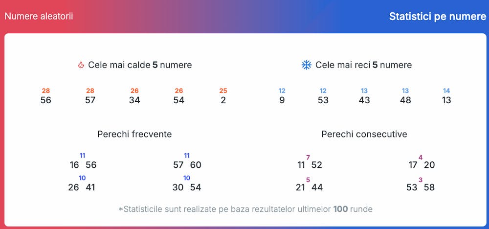 Statistici disponibile pentru extragerile Cehia Keno