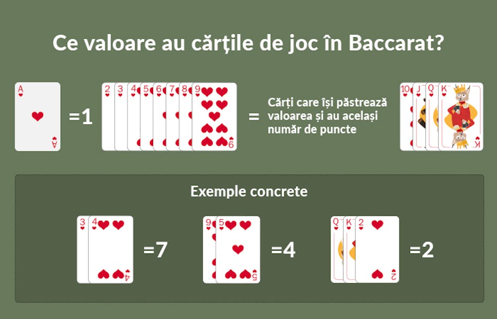 Punctaje cărți în baccarat explicate.