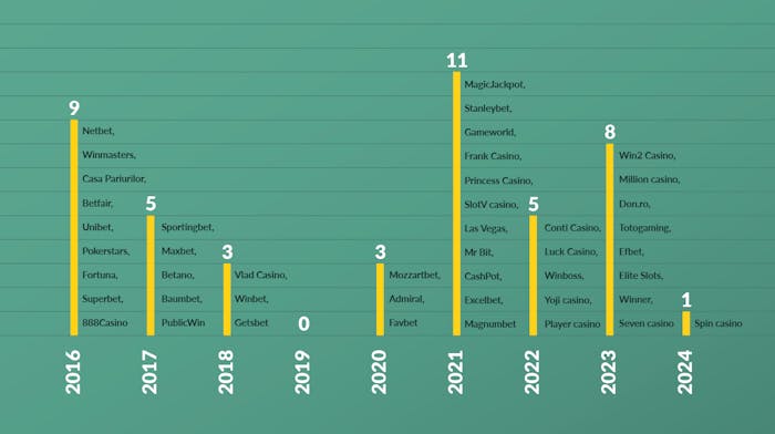 Evoluția cazinourilor online din România din 2016 până în prezent