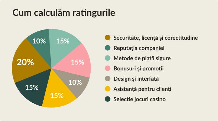 Cum calculăm ratingurile