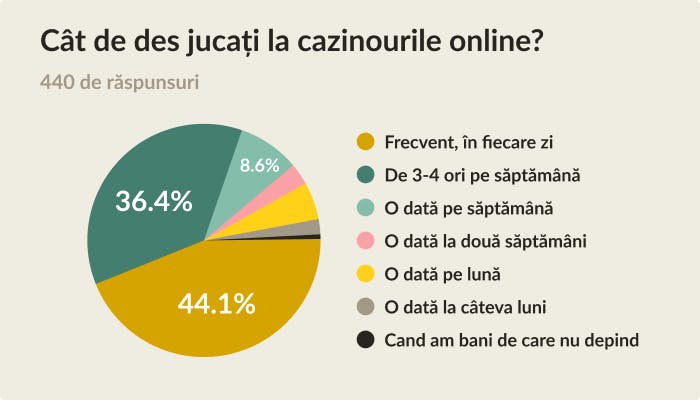 cat de des jucati in cazinourile online