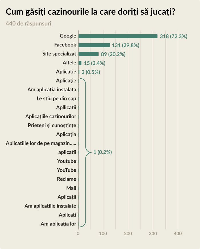 cum gasesti cazinourile la care vrei sa joci