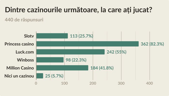 la ce casino ai jucat din urmatoarele