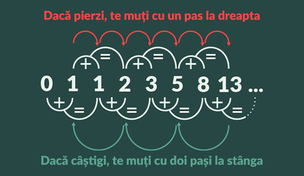 Modul de utilizare a strategiei Fibonacci.