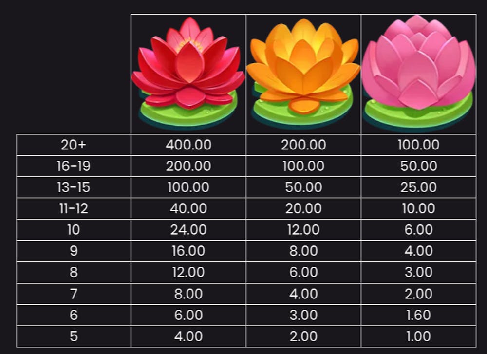 Plata la trei dintre simbolurile lotus de la Fire Hopper. 