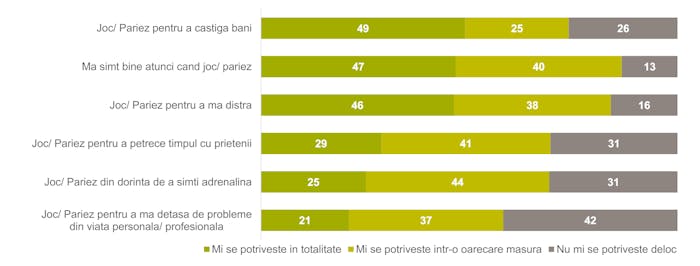 Motivația jucătorilor români atunci când pariază la jocurile de noroc din cadrul cazinourilor. 