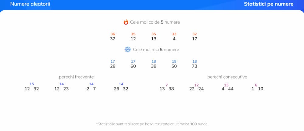 Exemplu de statistici pe cele mai extrase numere din Grecia Kino în ultimele 100 de runde de joc. 