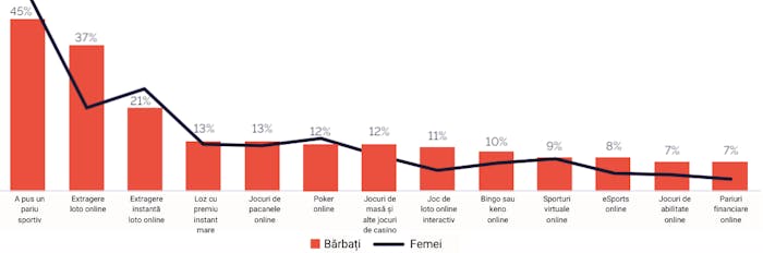 Studiu care arată procentul de participare al femeilor și bărbaților în cadrul jocurilor de noroc.