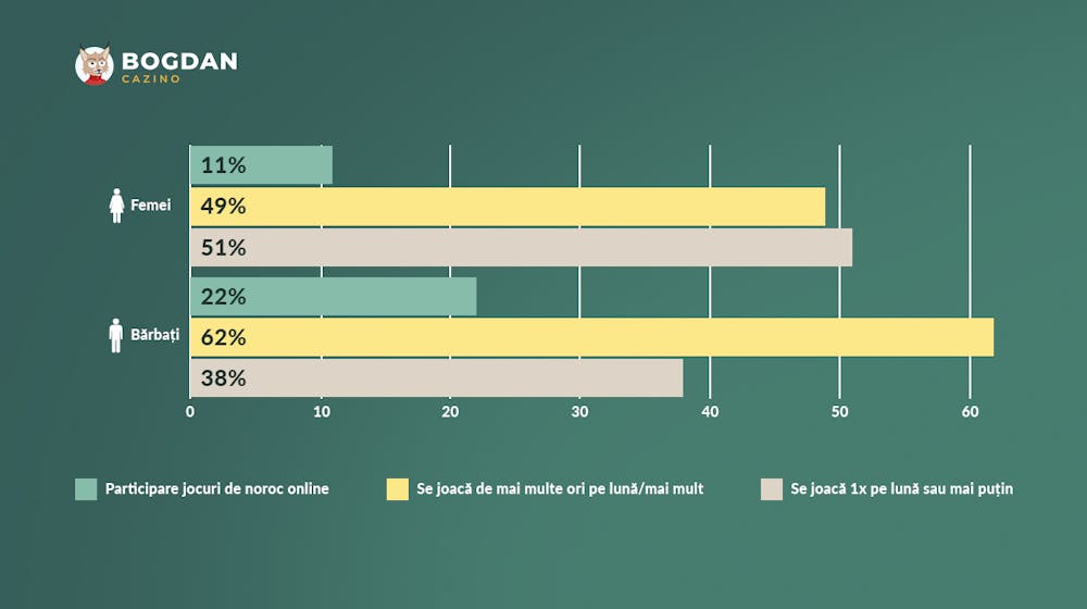 Jucători de casino din România și restul lumii: Bărbați vs. femei