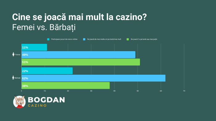 Jucători de casino din România și restul lumii – Bărbați vs. femei