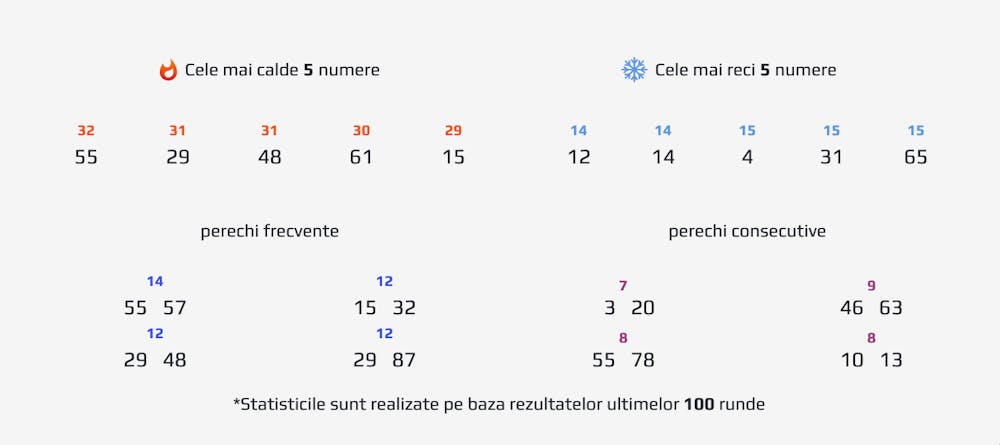 Statistica cu cele mai populare 5 numere și cele mai rar întâlnite 5 numere în ultimele 100 de runde