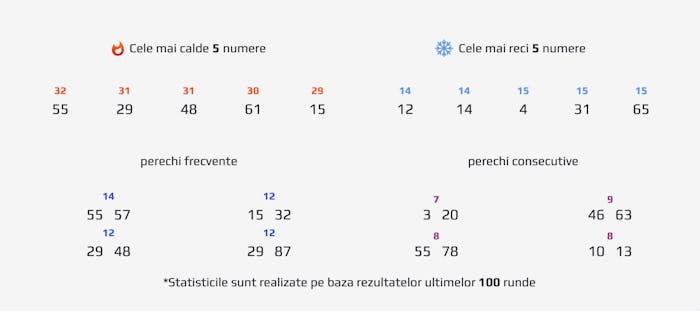 Statistica cu cele mai populare 5 numere și cele mai rar întâlnite 5 numere în ultimele 100 de runde