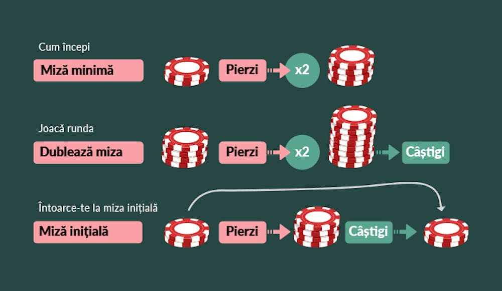 Exemplu de aplicare al strategiei Martingale.