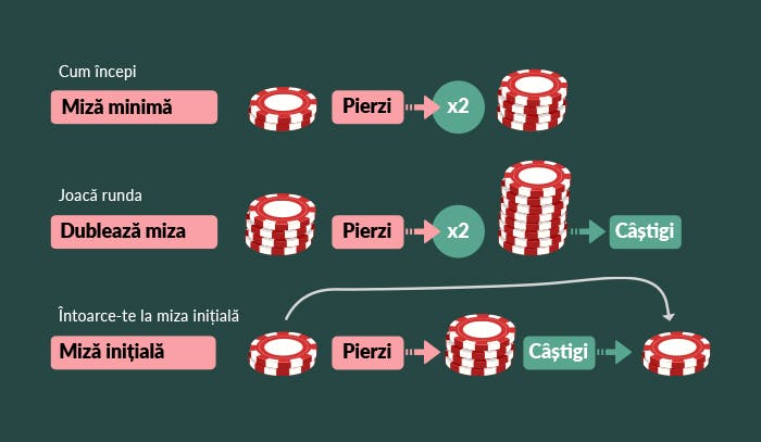 Exemplu de aplicare al strategiei Martingale.