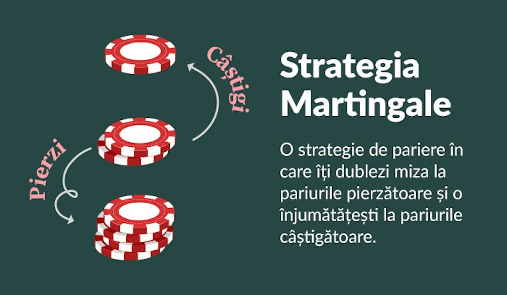 Modul de utilizare a strategiei Martingale.