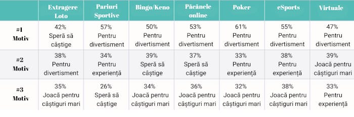 Motivația jucătorilor în funcție de jocul pe care îl încearcă pentru câștig, experiență sau divertisment