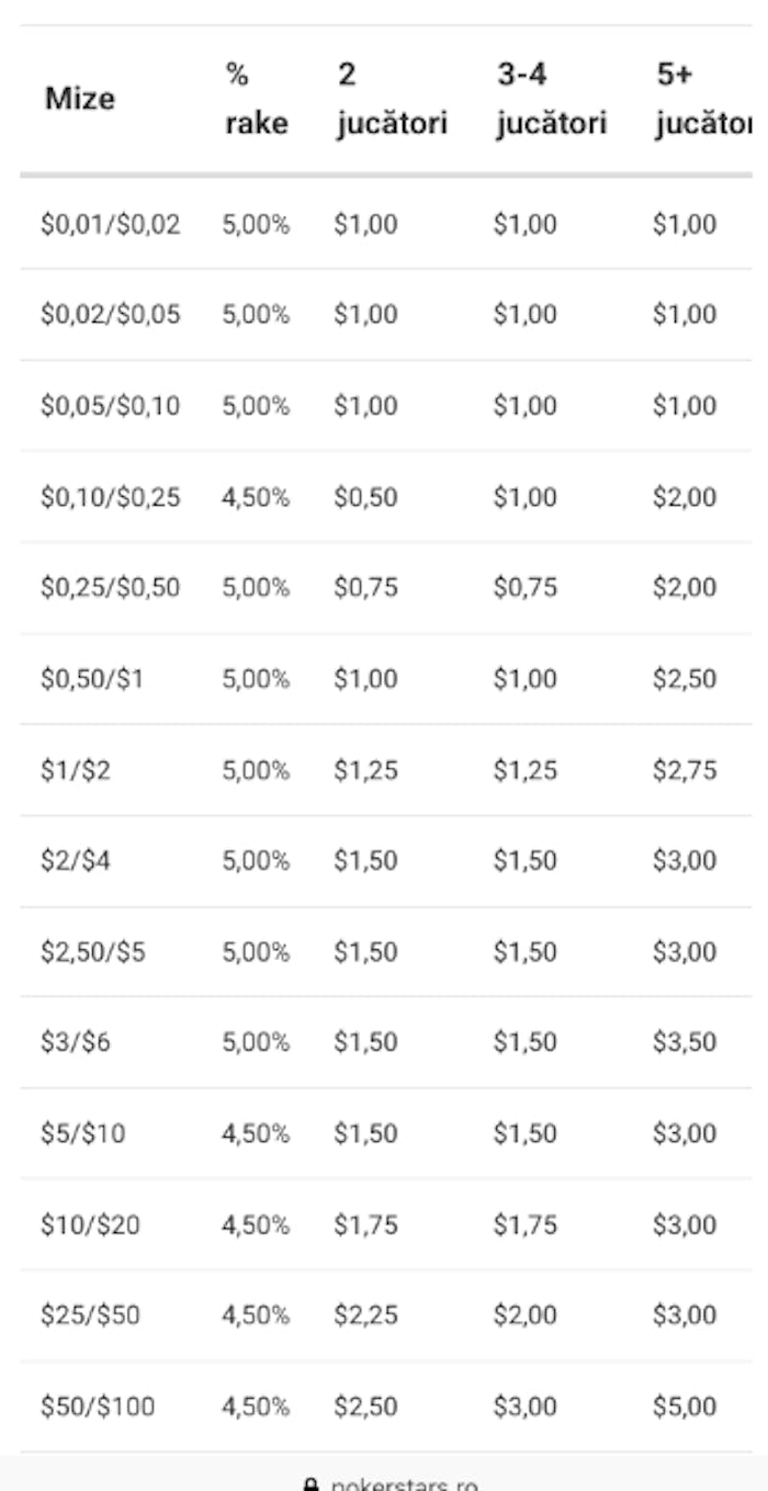 Tabel cu valoarea rake la PokerStars.
