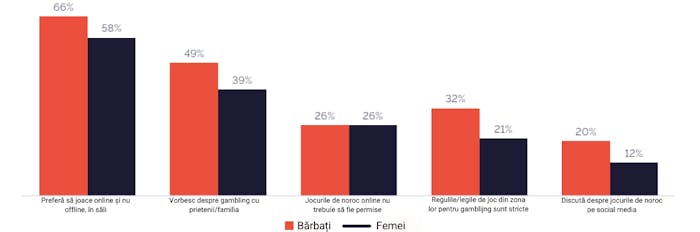Motivația femeilor și bărbaților când se joacă la jocuri de noroc