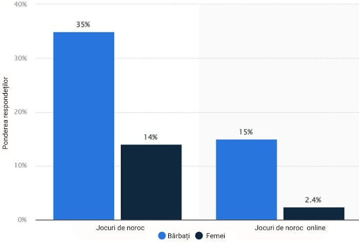 Statistică cu jucătorii români, bărbați și femei din România în anul 2019.