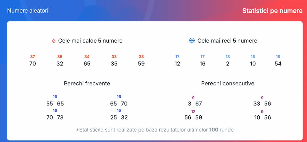 Statistici la extragerile Slovacia 20/80