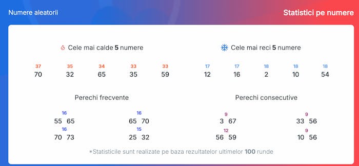 Statistici la extragerile Slovacia 20/80