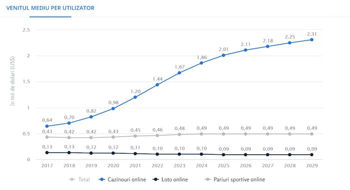 Venitul mediu generat de jocurile de noroc, pariuri sportive și loto online per jucător în România