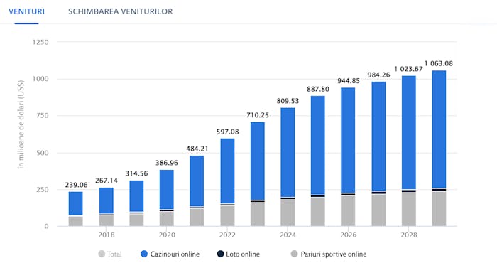 Venituri pe piața jocurilor de noroc online din România