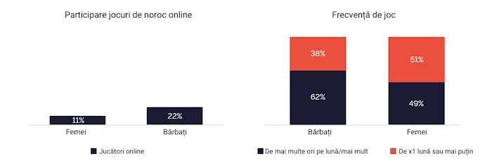 Studiu jucători femei și bărbați la nivel global condus în 2021